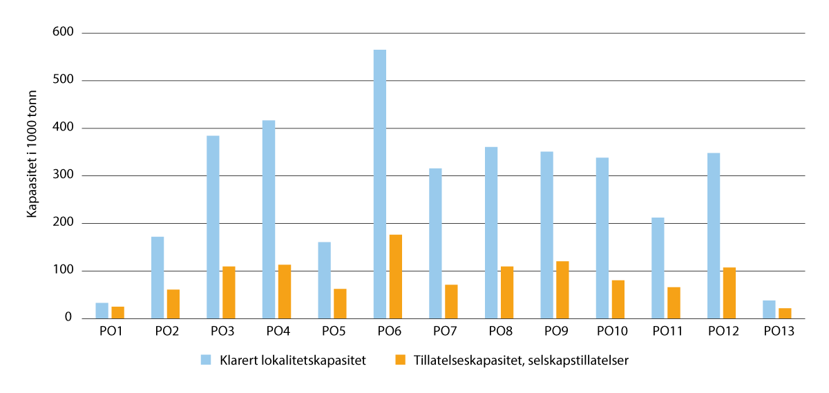 Figur 12.1 Fordeling per desember 2024 av klarert kapasitet i de ulike produksjonsområdene, fordelt på lokalitetskapasitet og selskapskapasitet.