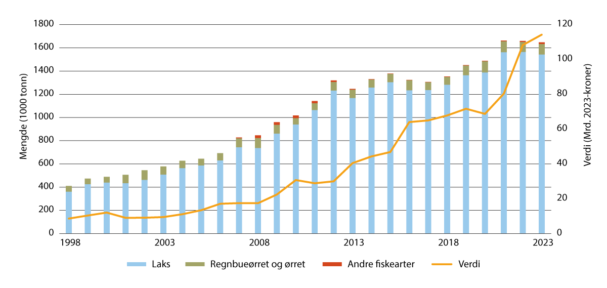 Figur 3.1 Salg av slaktet matfisk i Norge i perioden 1998–2023. Mengde i 1000 tonn og verdi i mrd. 2023-kroner.