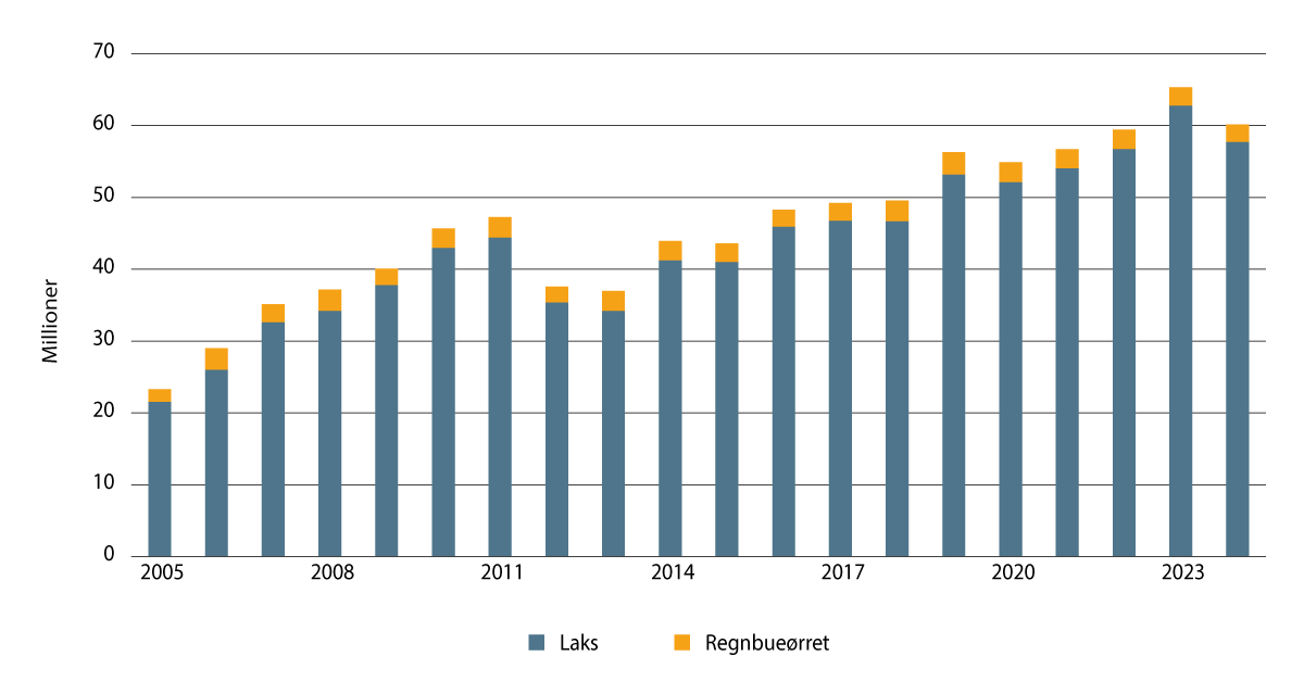 Figur 3.10 Antall dødfisk, i millioner, av oppdrettet laks og regnbueørret innrapportert til Fiskeridirektoratet for perioden 2005–2024.