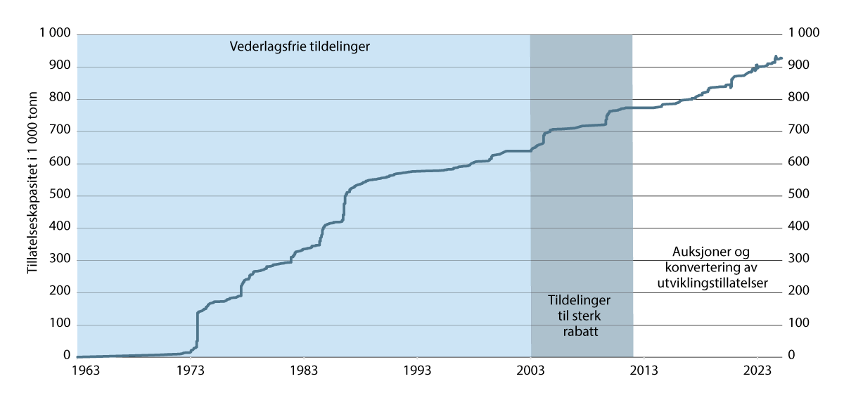 Figur 3.3 Tildeling av tillatelseskapasitet i akvakulturtillatelser, kommersielle matfisktillatelser til laks, ørret og regnbueørret i sjø, over tid og akkumulert maksimal tillatt biomasse.