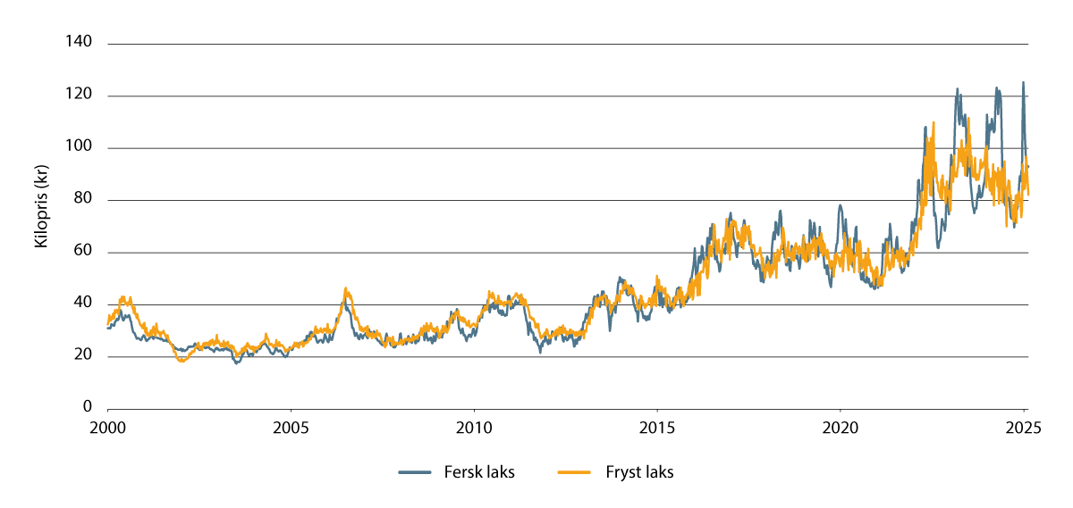 Figur 3.4 Utvikling i eksportpris for fryst og fersk oppdrettslaks fra 2000 til 2025.