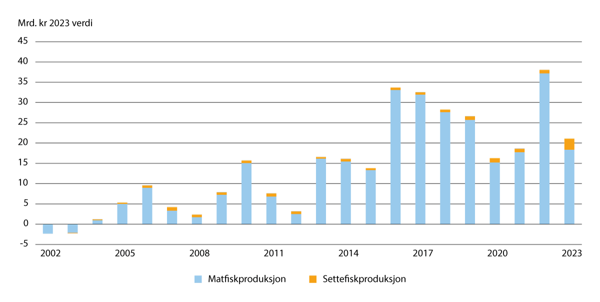 Figur 3.5 Samlet ordinært resultat for matfisk- og settefiskproduksjon av laks, ørret og regnbueørret før skatt i perioden 2002–2023.