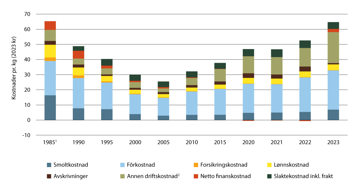 Figur 3.6 Gjennomsnittlig kostnad per kilogram produsert matfisk i 2023-kroner.