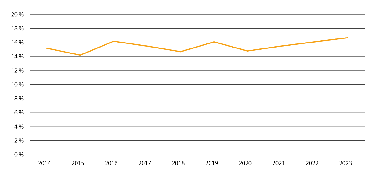 Figur 3.9 Årlig dødelighet i produksjon av laks i sjø fra 2014 til 2023. Tall for hele landet.