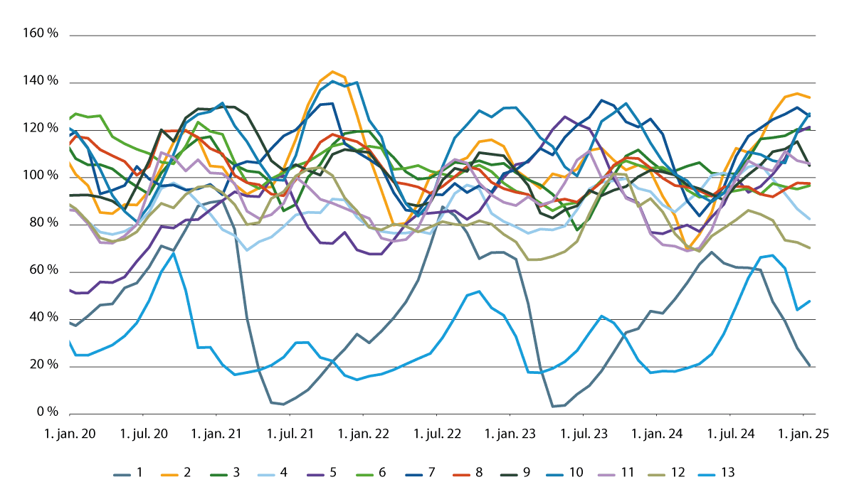 Figur 5.1 Stående biomasse av laks og regnbueørret i sjø, som andel av tildelt tillatelseskapasitet1 i det enkelte produksjonsområde. Linjene er nummerert etter produksjonsområde.