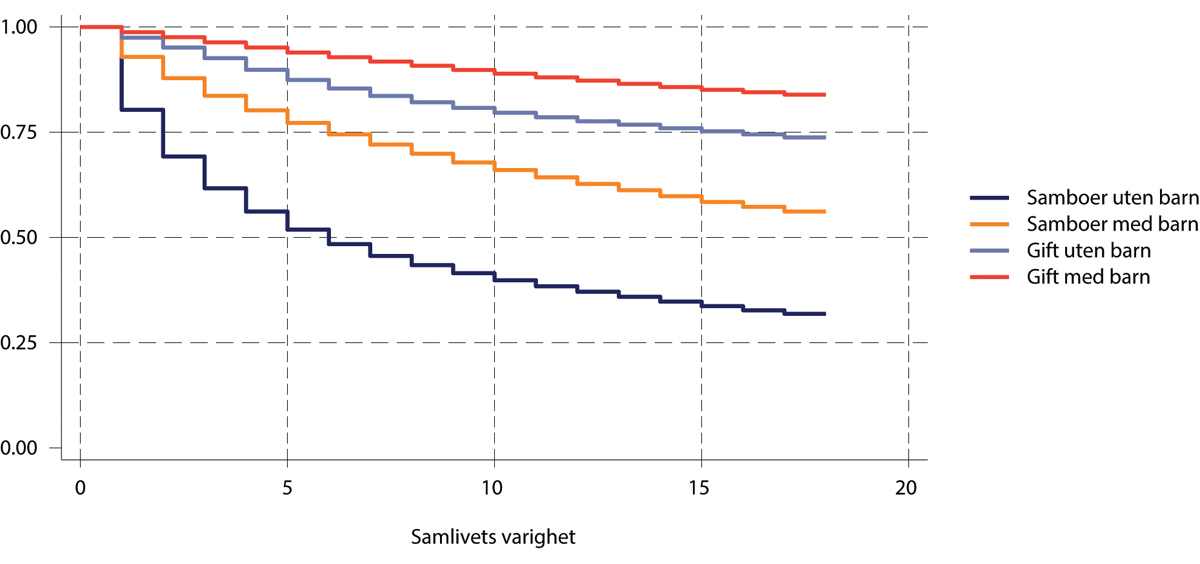 Figur 6.1 Kaplan-Meier plot av parenes overlevelsestid. Samboende og gifte par 18-80 år, med og uten felles barn.