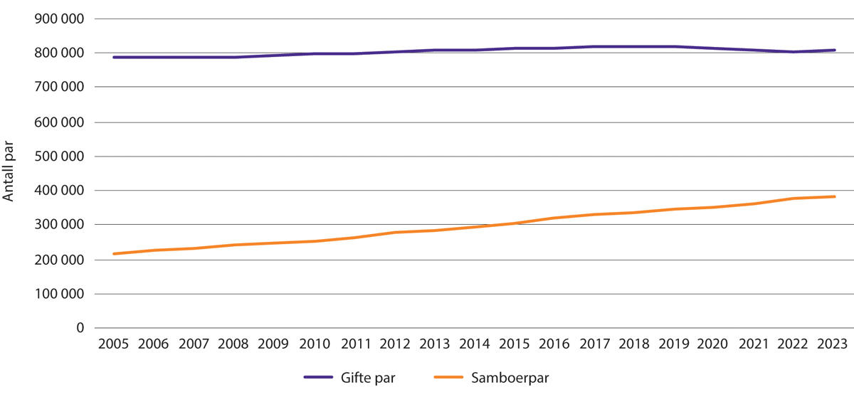 Figur 1.1 Antall par som er gifte eller samboere, 2005–2023 (per 01.01 hvert år). Par der begge partnerne er 18–80 år gamle.