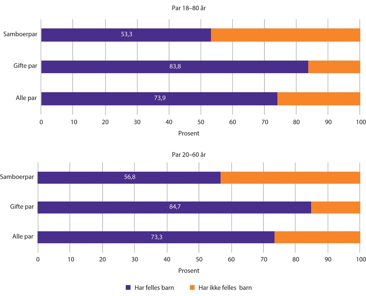 Figur 1.10 Andel par med og uten felles barn, per 01.01.2023. Par der begge er 18–80 år og 20–60 år.