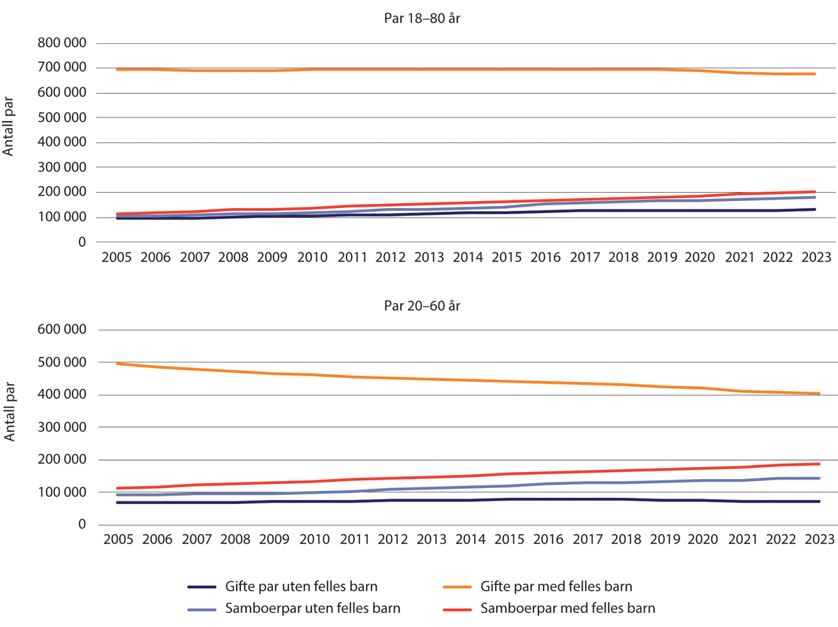 Figur 1.11 Antall par med og uten felles barn, 2005–2023. Par der begge er 18–80 år og 20–60 år.