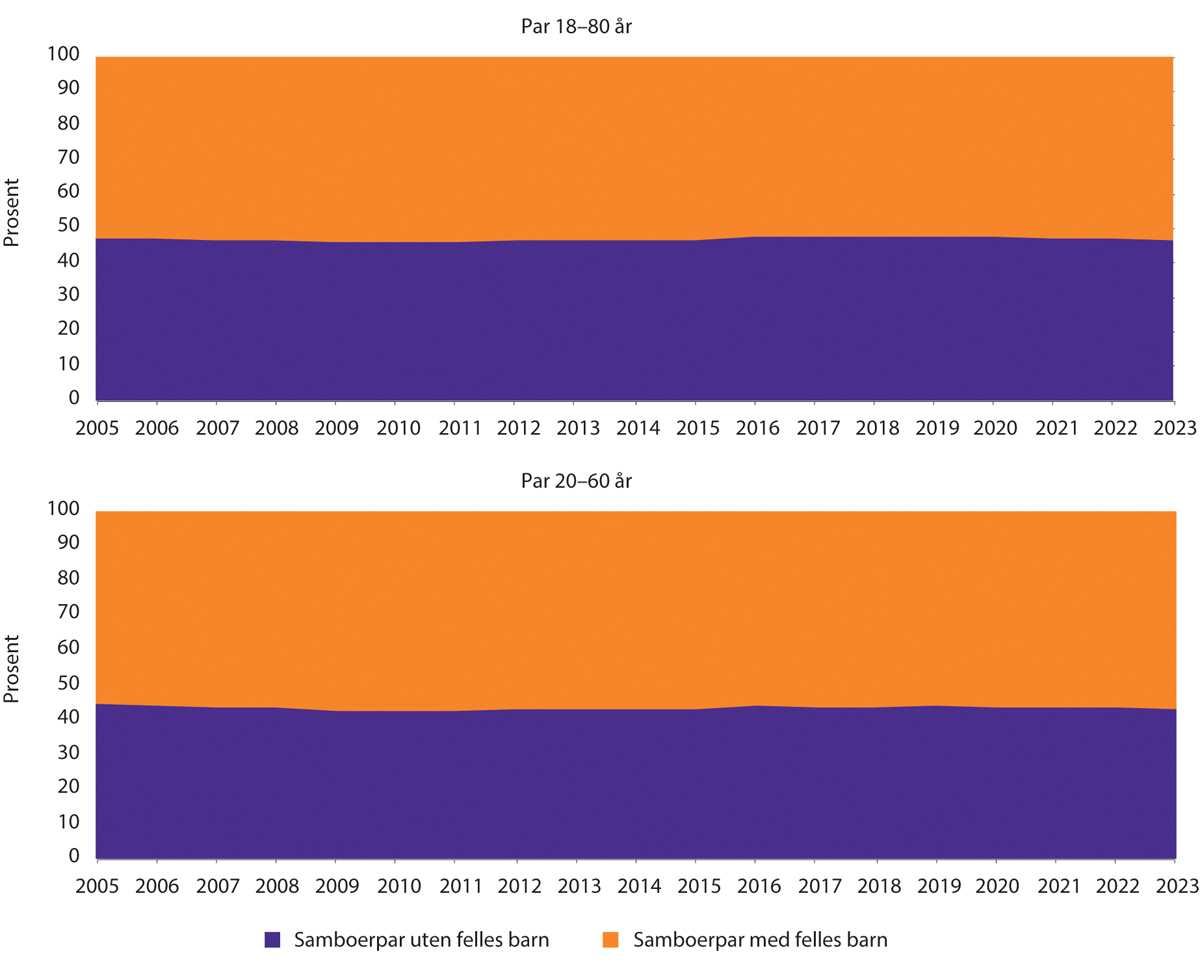 Figur 1.12 Andel samboerpar med og uten felles barn, 2005–2023. Par der begge er 18–80 år og 20–60 år.