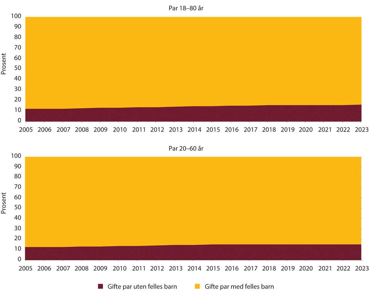 Figur 1.13 Andel gifte par med og uten felles barn, 2005–2023. Par der begge er 18–80 år og 20–60 år.