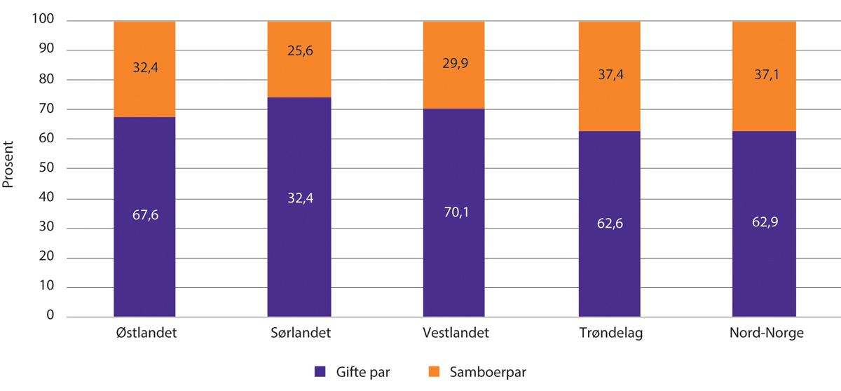 Figur 1.14 Andel samboere og gifte par per 01.01 2023. Etter landsdel.