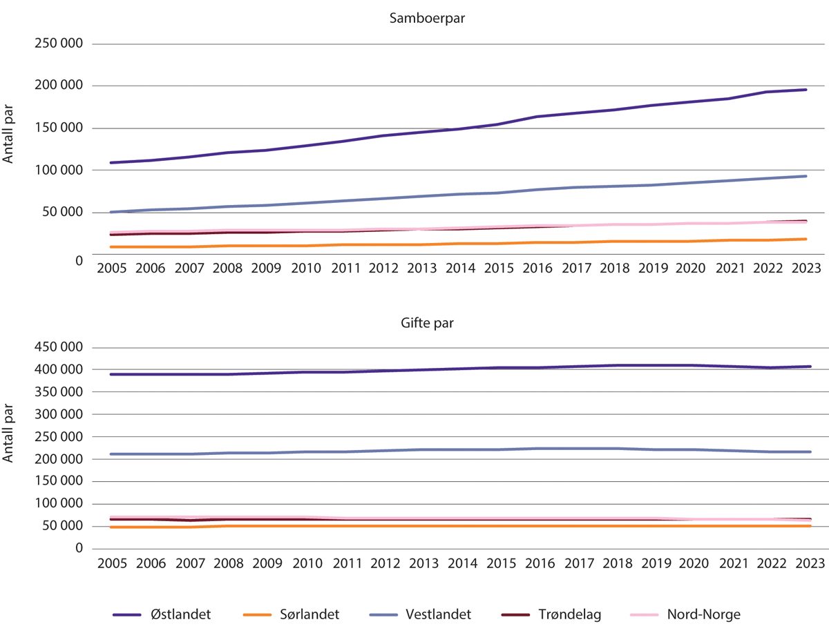 Figur 1.15 Antall samboerpar og gifte par 2005–2023. Etter landsdel.