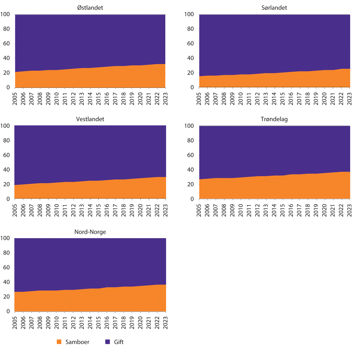 Figur 1.16 Andel samboere og gifte par 2005–2023. Etter landsdel