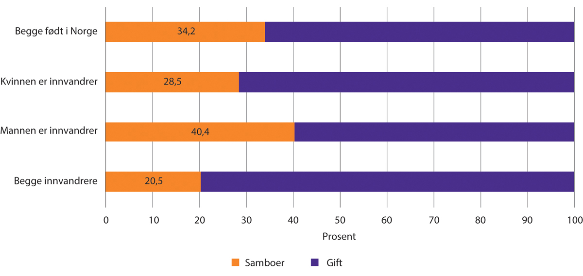 Figur 1.17 Andel samboere og gifte par per 01.01 2023. Etter parets innvandrerstatus.