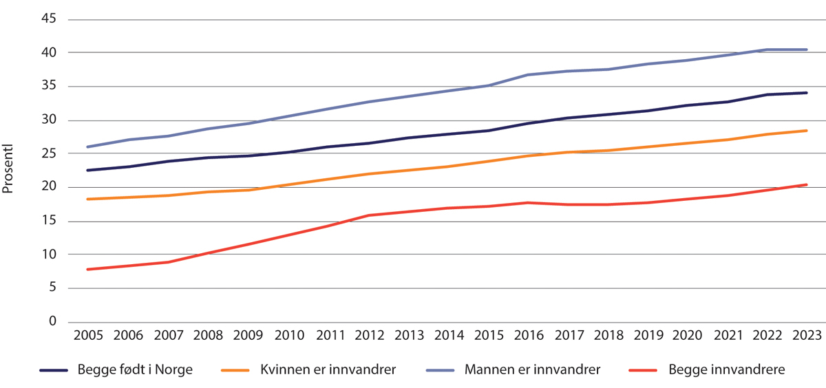 Figur 1.18 Andel samboende par av alle par 2005–2023. Par der ingen, en eller begge er innvandrere.