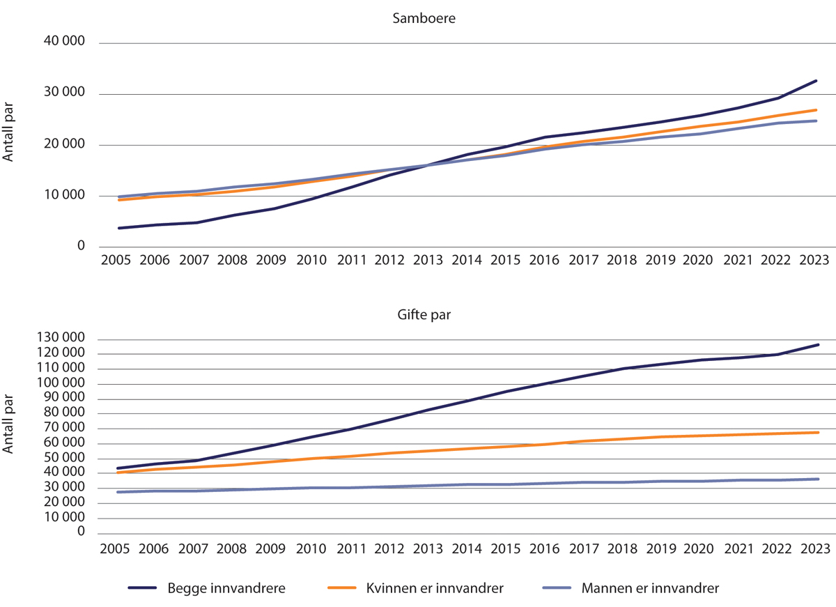 Figur 1.19 Antall samboere og gifte par 2005–2023. Par der begge er innvandrere.