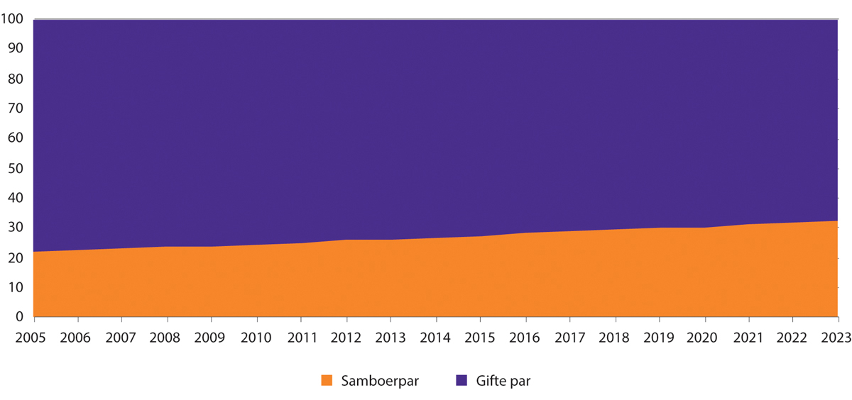 Figur 1.2 Andel samboende og gifte par, 2005–2023 (per 01.01). Par der begge partnerne er 18–80 år gamle.