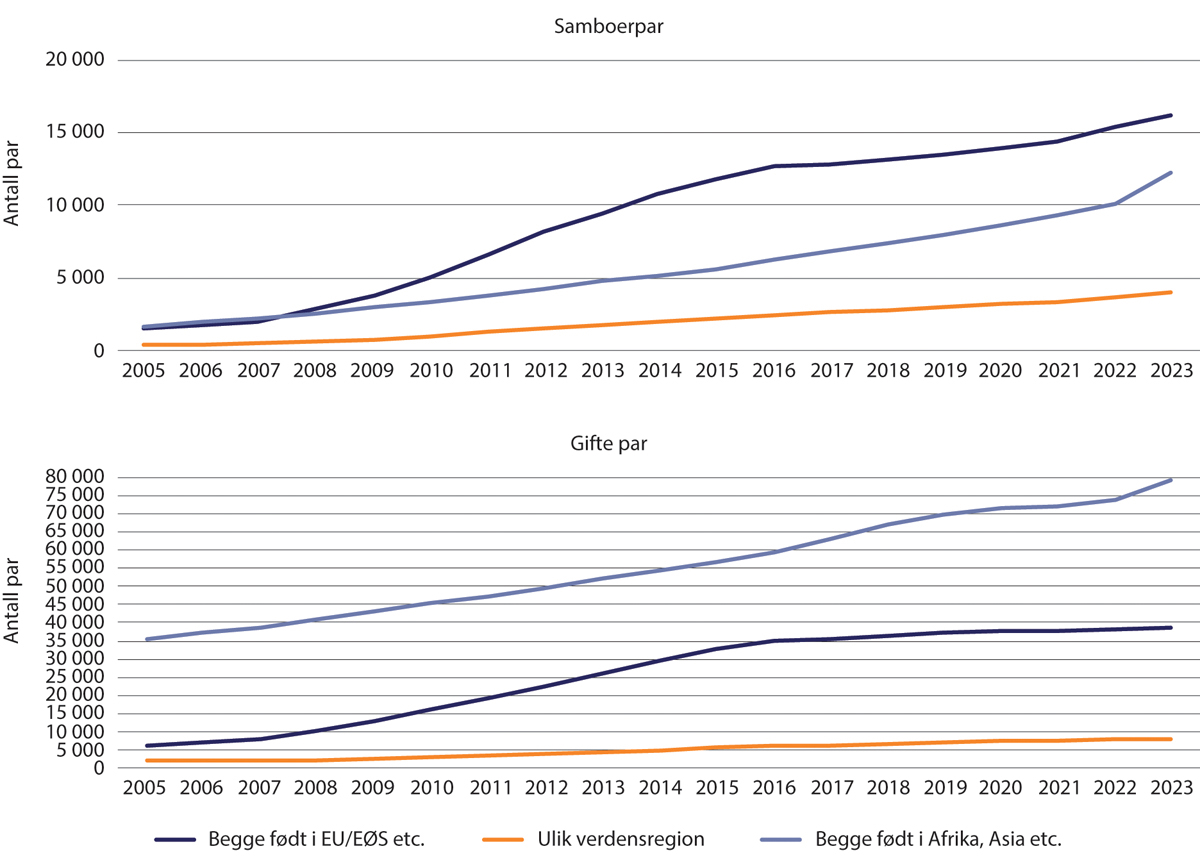 Figur 1.20 Antall samboere og gifte par 2005–2023. Par der begge er innvandrere fra land i EU/EØS etc. eller Asia, Afrika etc.