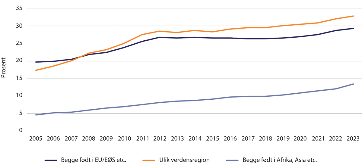 Figur 1.21 Andel samboerpar 2005–2023. Par der begge er innvandrere fra land i EU/EØS etc. eller Asia, Afrika etc.