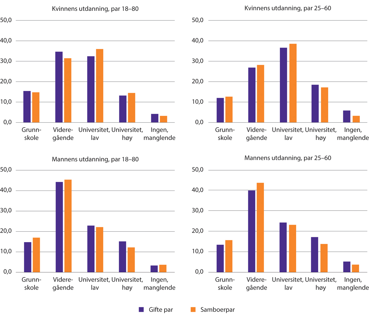 Figur 1.22 Kvinnens og mannens utdanningsnivå i 2022. Samboerpar og gifte par per 2023. Par der begge er 18–80 år eller 25–60 år gamle. Prosent.