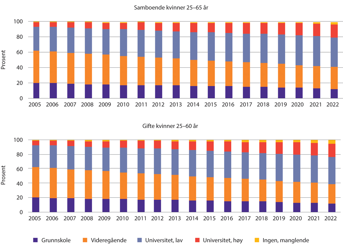 Figur 1.23 Samboende og gifte kvinners utdanningsnivå 2005–2022. Prosent.