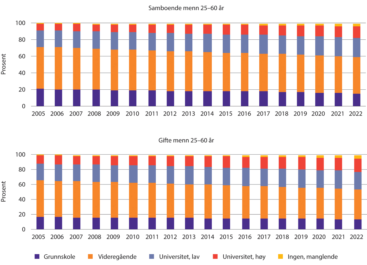 Figur 1.24 Samboende og gifte menns utdanningsnivå 2005–2022. Prosent.
