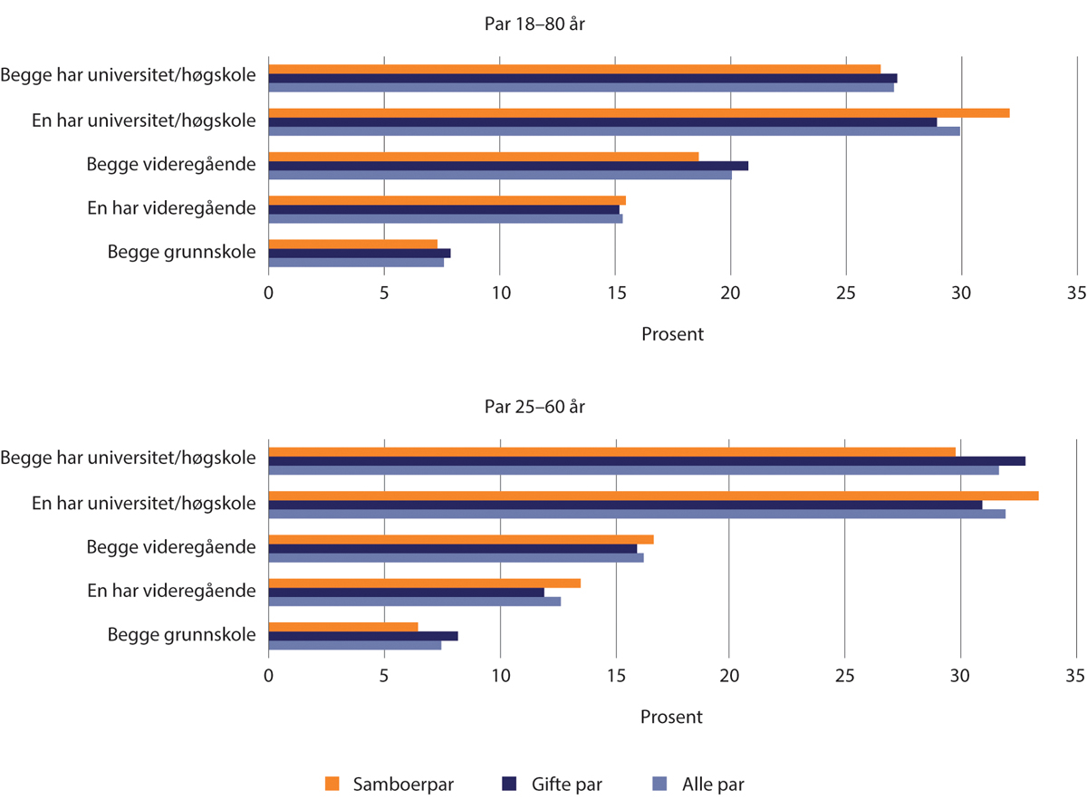 Figur 1.25 Parets utdanningsnivå per 2022. Samboende og gifte par 18–80 år og 25–60 år. Prosent