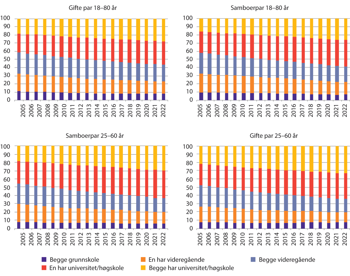 Figur 1.26 Parets utdanningsnivå 2005–2022. Samboende og gifte par 18–80 år og 25–60 år. Prosent