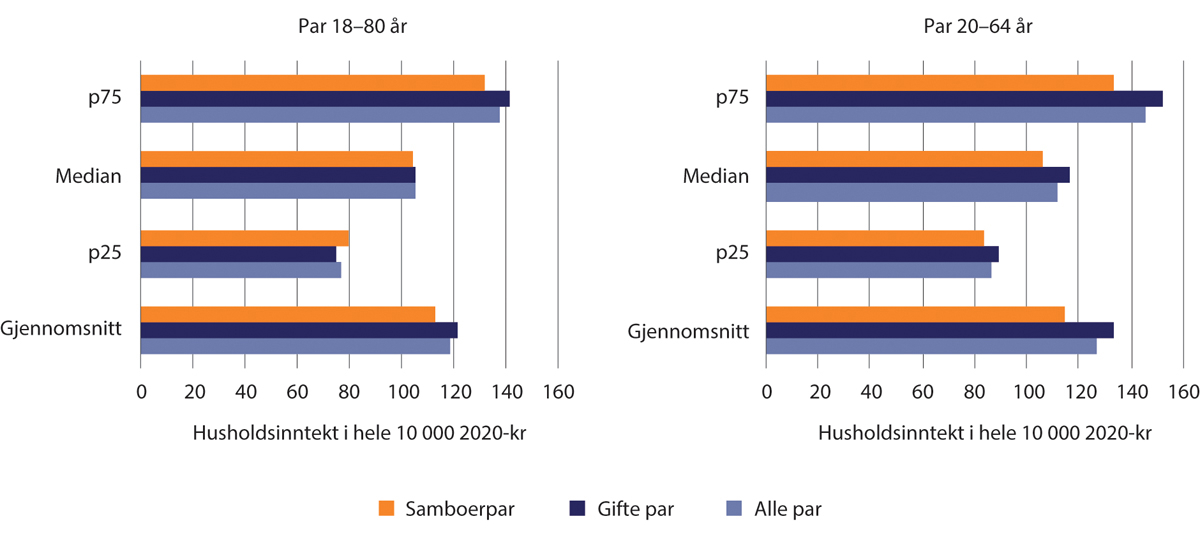 Figur 1.27 Parets årlige samlede husholdningsinntekt i 2020. Samboere og gifte par 18–80 år og 20–64 år. Hele 10 000 2020-kroner.