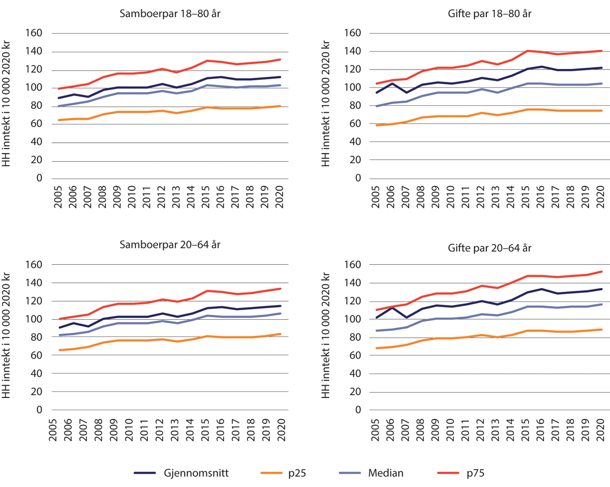 Figur 1.28 Parets årlige samlede husholdningsinntekt 2005–2020. Samboere og gifte par 18–80 år og 20–64 år. Hele 10 000 2020-kroner.