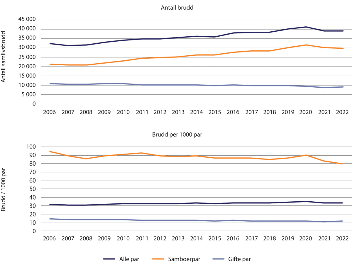 Figur 1.29 Antall samlivsbrudd og antall samlivsbrudd per 1000 par 2006–2022. Samboerpar og gifte par 18–80 år.