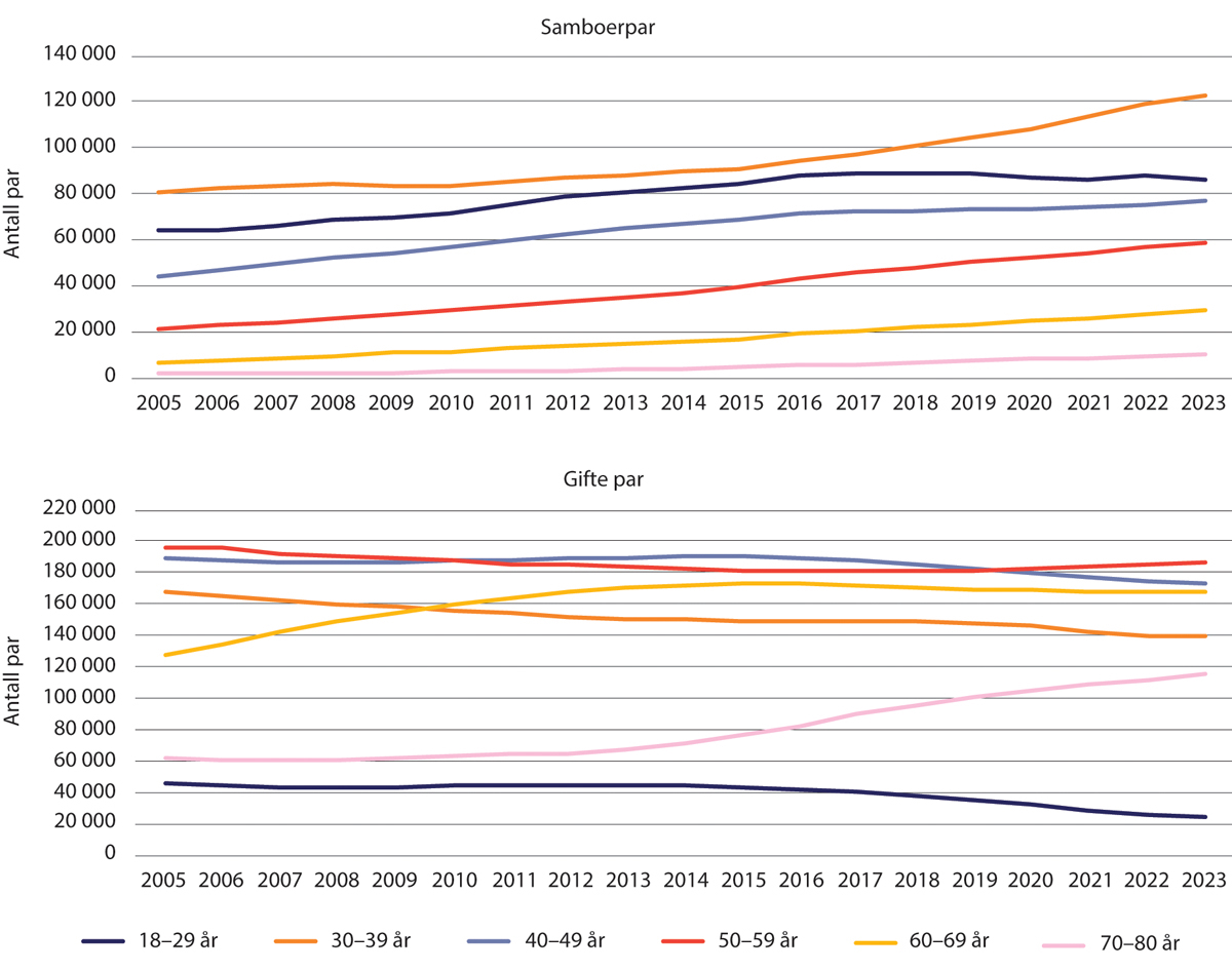 Figur 1.3 Antall samboerpar og gifte par 2005–2023, etter alder.