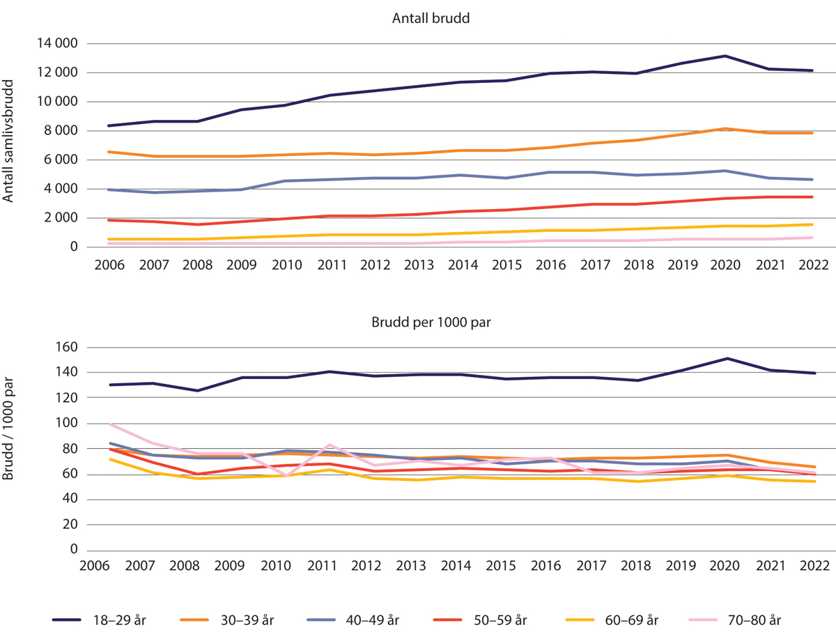 Figur 1.30 Antall samlivsbrudd og antall samlivsbrudd per 1000 samboerpar 2006–2022. Etter alder. Samboerpar 18–80 år.