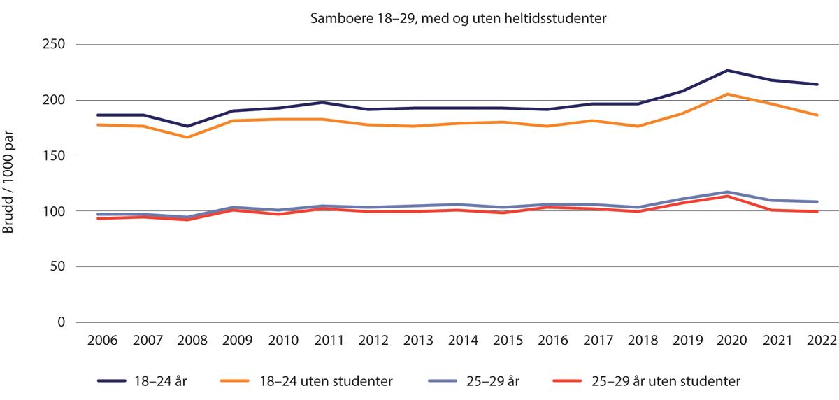 Figur 1.31 Antall samlivsbrudd per 1000 samboerpar 2006–2022, med og uten heltidsstudenter. Samboerpar 18–29 år.