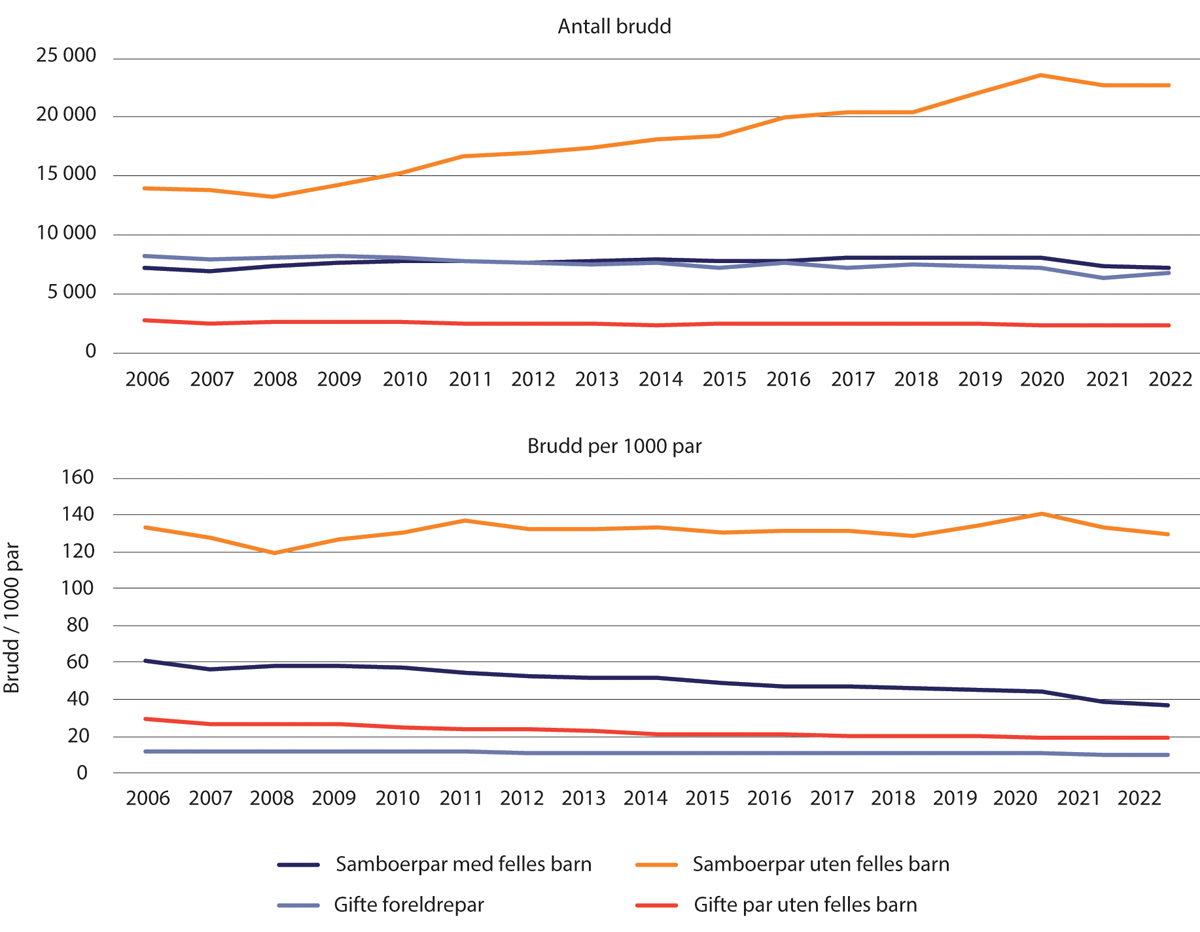 Figur 1.32 Antall samlivsbrudd og antall samlivsbrudd per 1000 samboerpar 2006–2022. Samboerpar og gifte par 18–80 år med og uten felles barn.