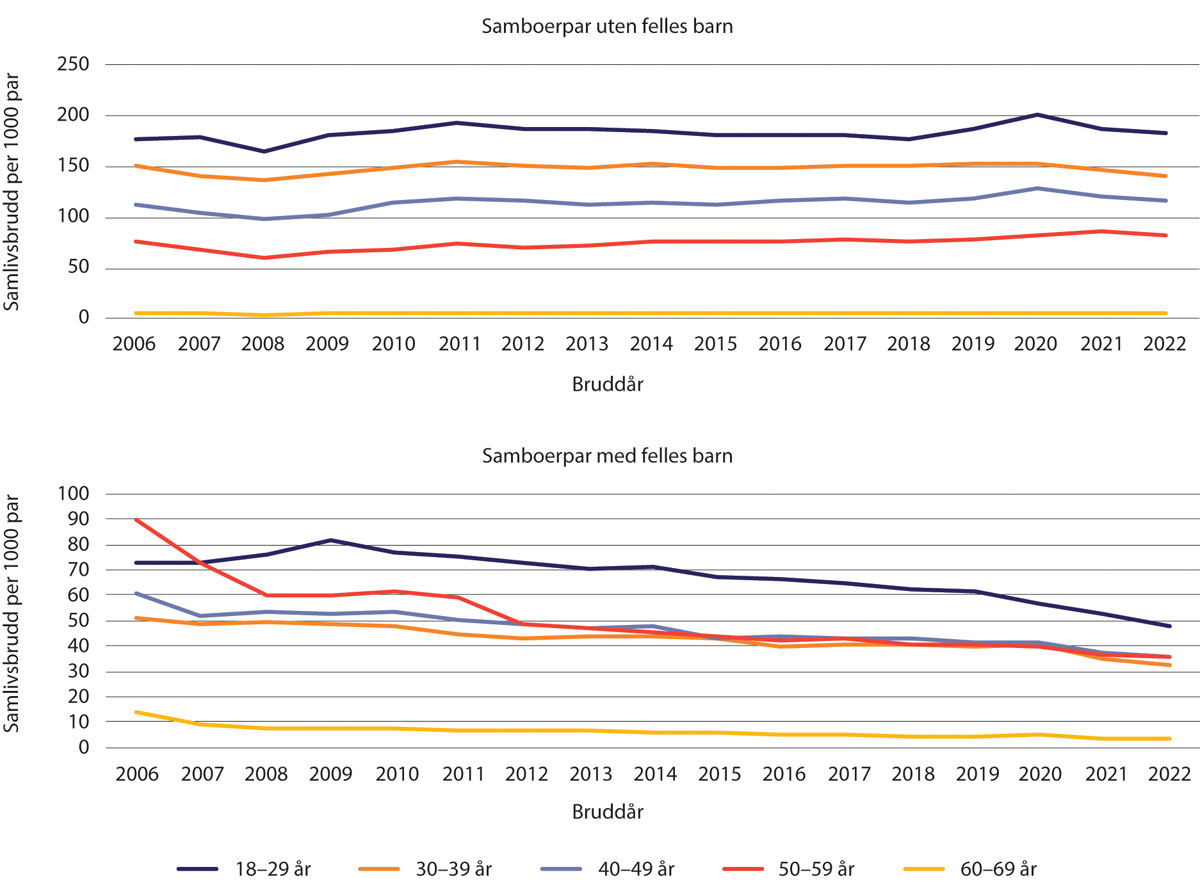 Figur 1.33 Antall samlivsbrudd per 1000 samboerpar 2006–2022. Etter alder. Samboerpar 18–80 år med og uten felles barn.