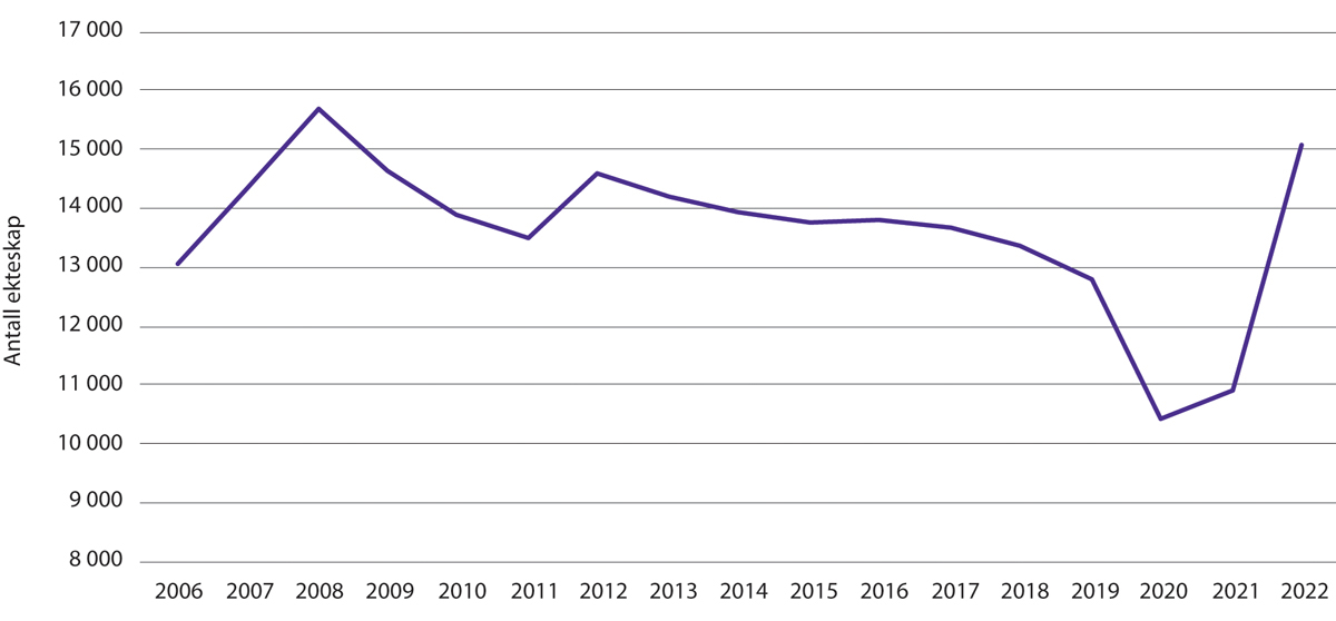 Figur 1.34 Antall samboerpar som gifter seg 2006–2022. Alle samboerpar 18–80 år.