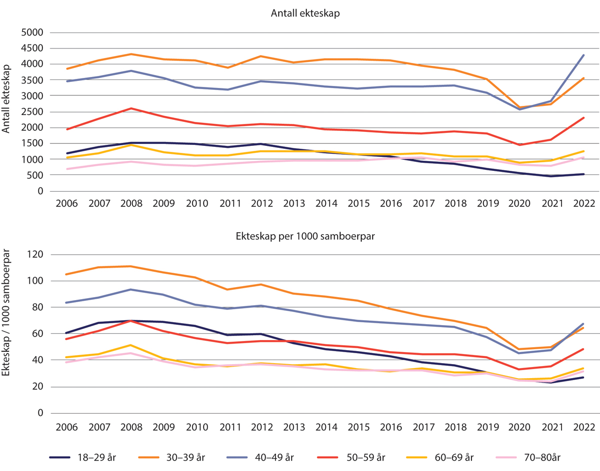 Figur 1.35 Antall ekteskap og ekteskap per 1000 samboerpar 2006–2022. Etter alder. Alle samboerpar 18–80 år.