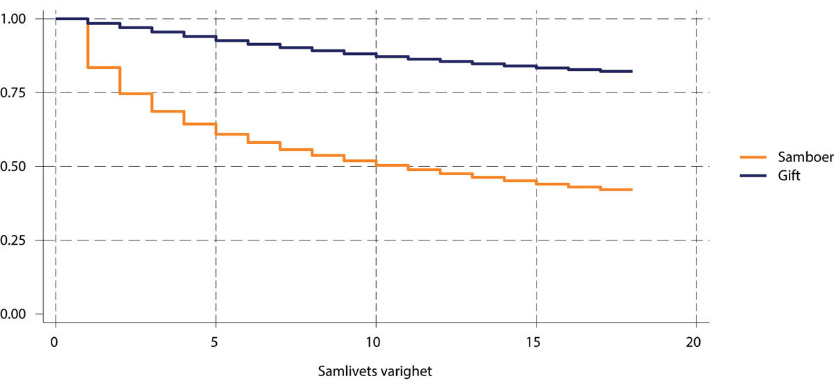 Figur 1.36 Kaplan-Meier plot av parenes overlevelsestid. Samboende og gifte par 18–80 år