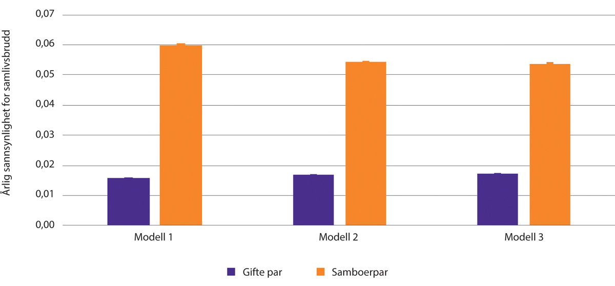 Figur 1.37 Resultater fra tre diskret-tids forløpsmodeller av samlivsbrudd. Samboende og gifte par 18–80 år. Årlige sannsynligheter for samlivsbrudd med 95% konfidensintervall.