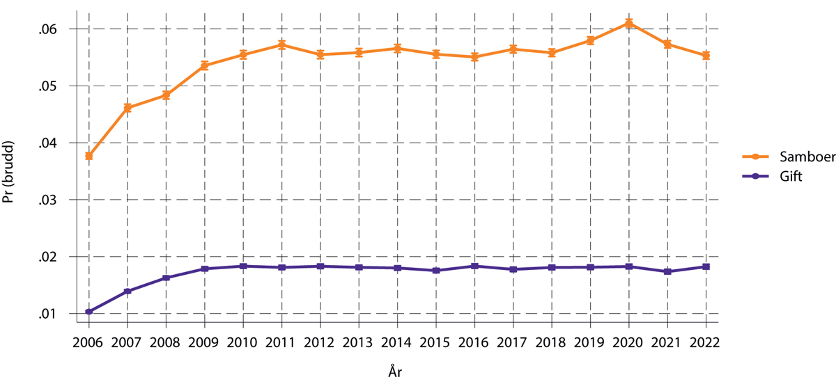 Figur 1.38 Resultater fra diskret-tids forløpsmodell av samlivsbrudd. Med samspill mellom samlivstype og kalenderår. Samboende og gifte par 18–80 år. Sannsynligheter med 95% konfidensintervall.