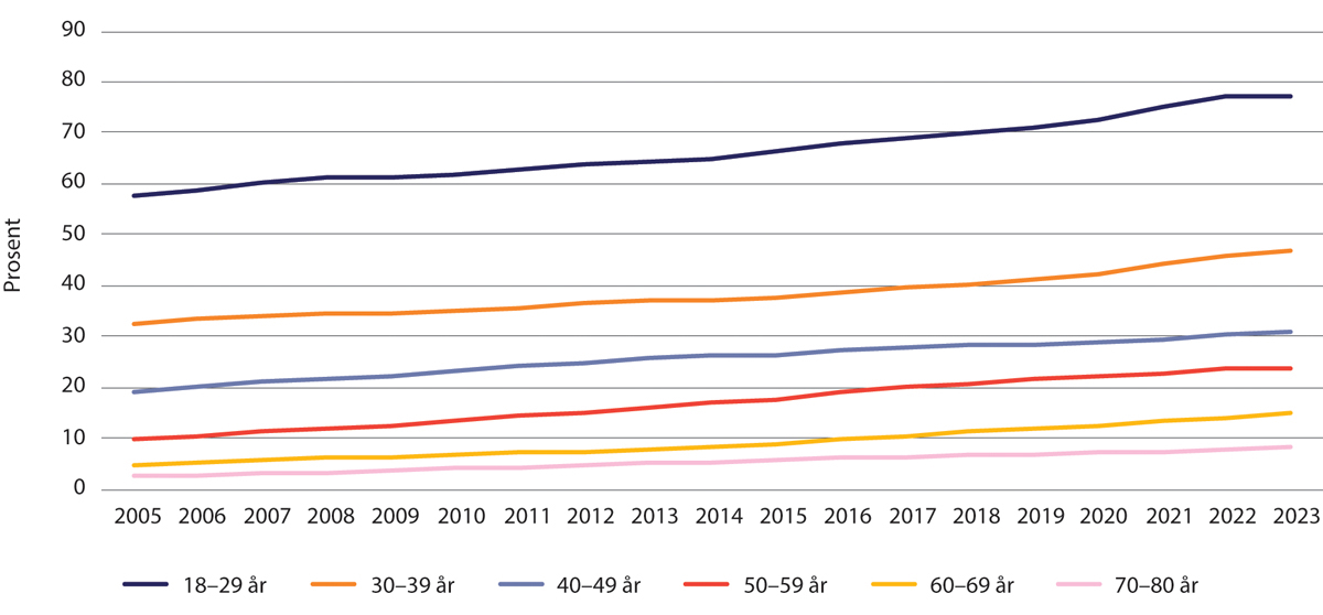 Figur 1.4 Andel samboere av alle par 2005–2023 etter alder.