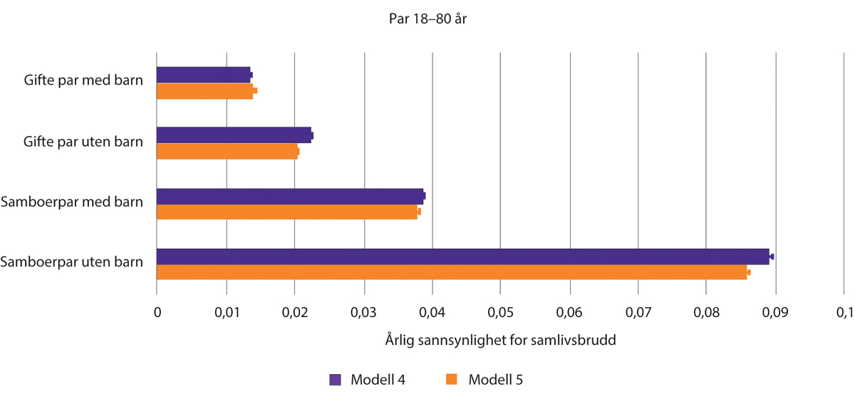 Figur 1.40 Resultater fra to forløpsmodeller av samlivsbrudd. Samboende og gifte par 18–80 år, med og uten felles barn. Årlige sannsynligheter for samlivsbrudd med 95% konfidensintervall.