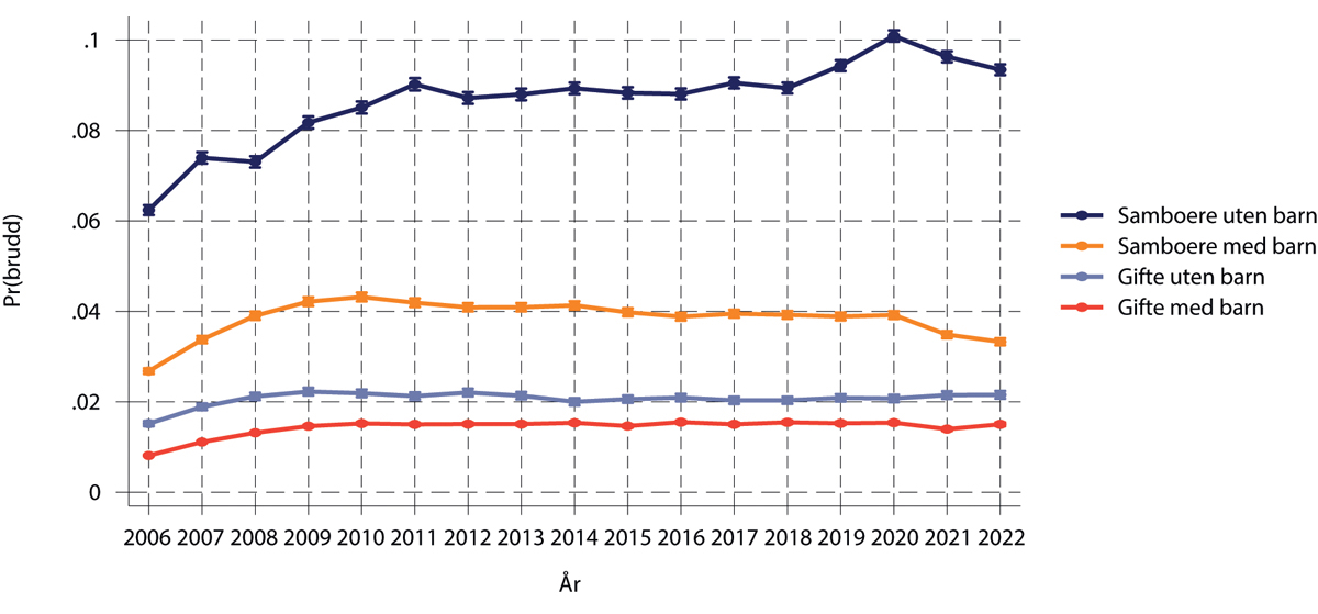 Figur 1.41 Resultater fra forløpsmodell av samlivsbrudd, med samspill mellom partype og kalenderår. Samboende og gifte par 18–80 år, med og uten felles barn. Sannsynligheter med 95% konfidensintervall.