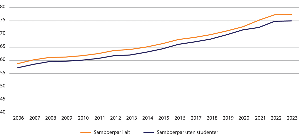 Figur 1.5 Andel samboere av alle par 18–29 år, 2005–2023. Med og uten heltidsstudenter.