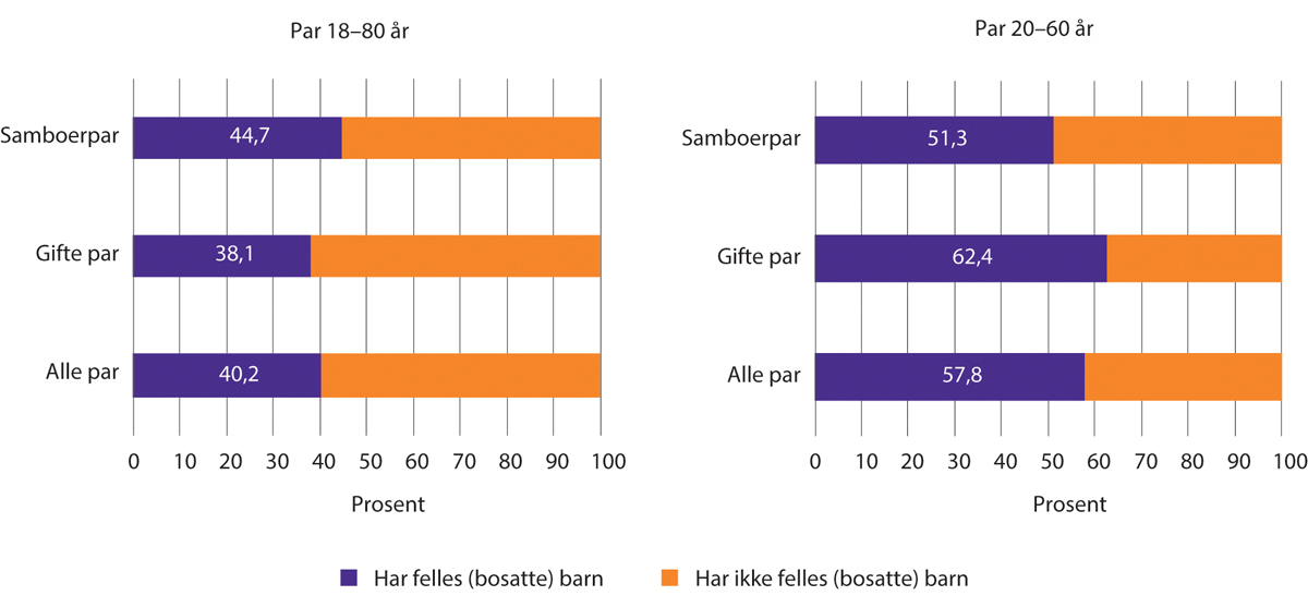 Figur 1.6 Andel par med og uten felles bosatte barn 0–17 år, per 01.01.2023. Par der begge er 18–80 år og 20–60 år.