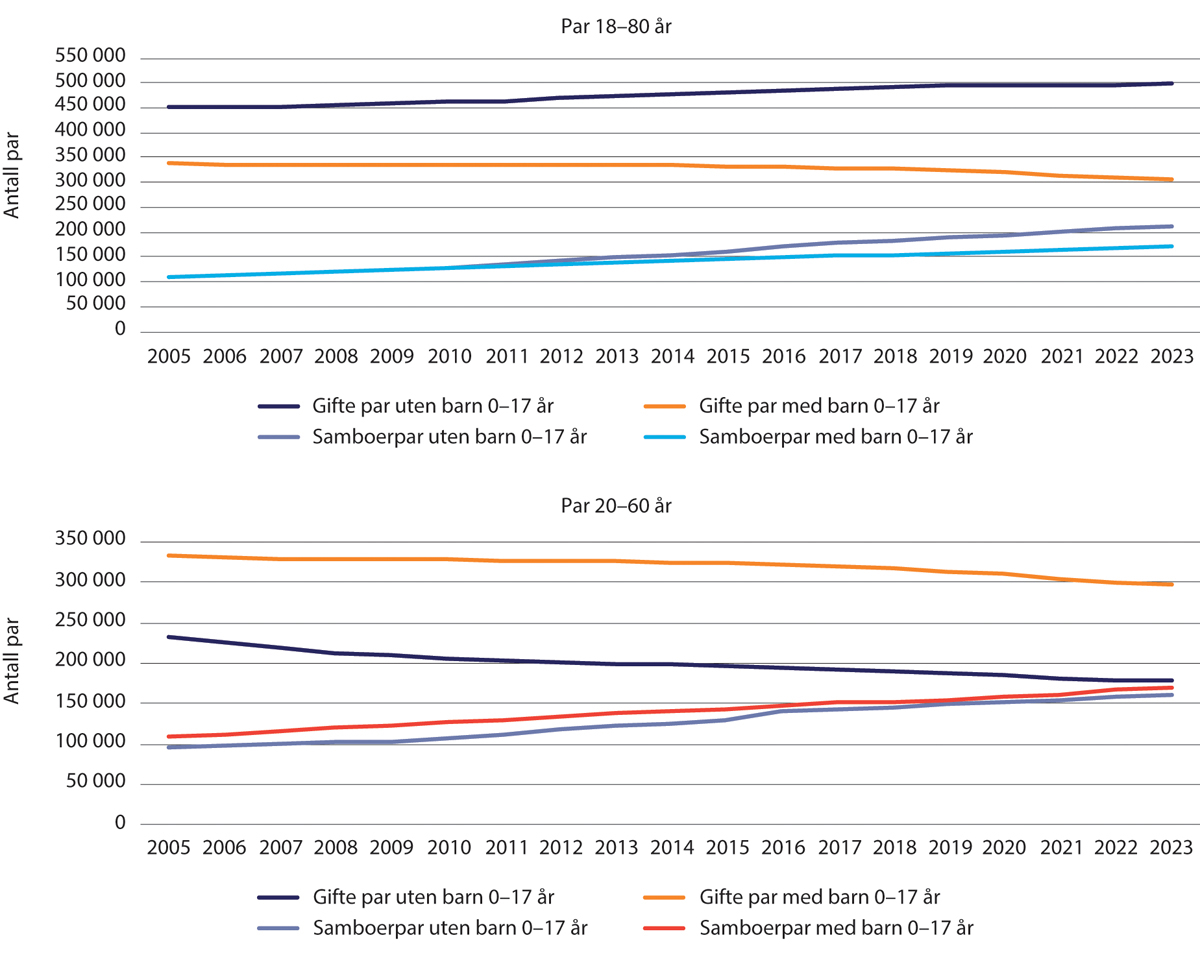 Figur 1.7 Antall par med og uten felles bosatte barn 0–17 år, 2005–2023 (per 01.01). Par der begge er 18–80 år og 20–60 år.