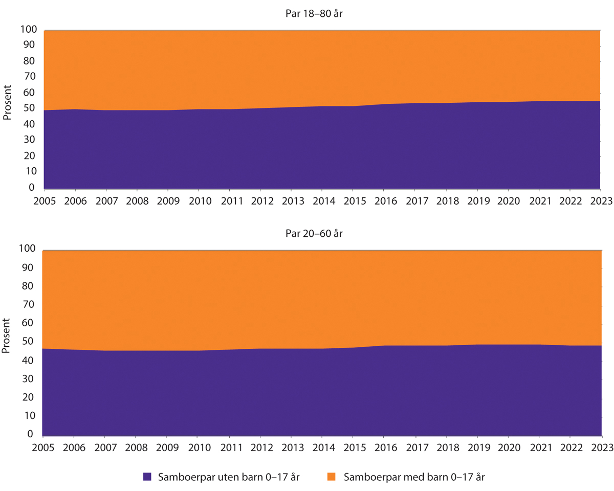 Figur 1.8 Andel samboerpar med og uten felles bosatte barn 0–17 år, 2005–2023. Par der begge er 18–80 år og 20–60 år.