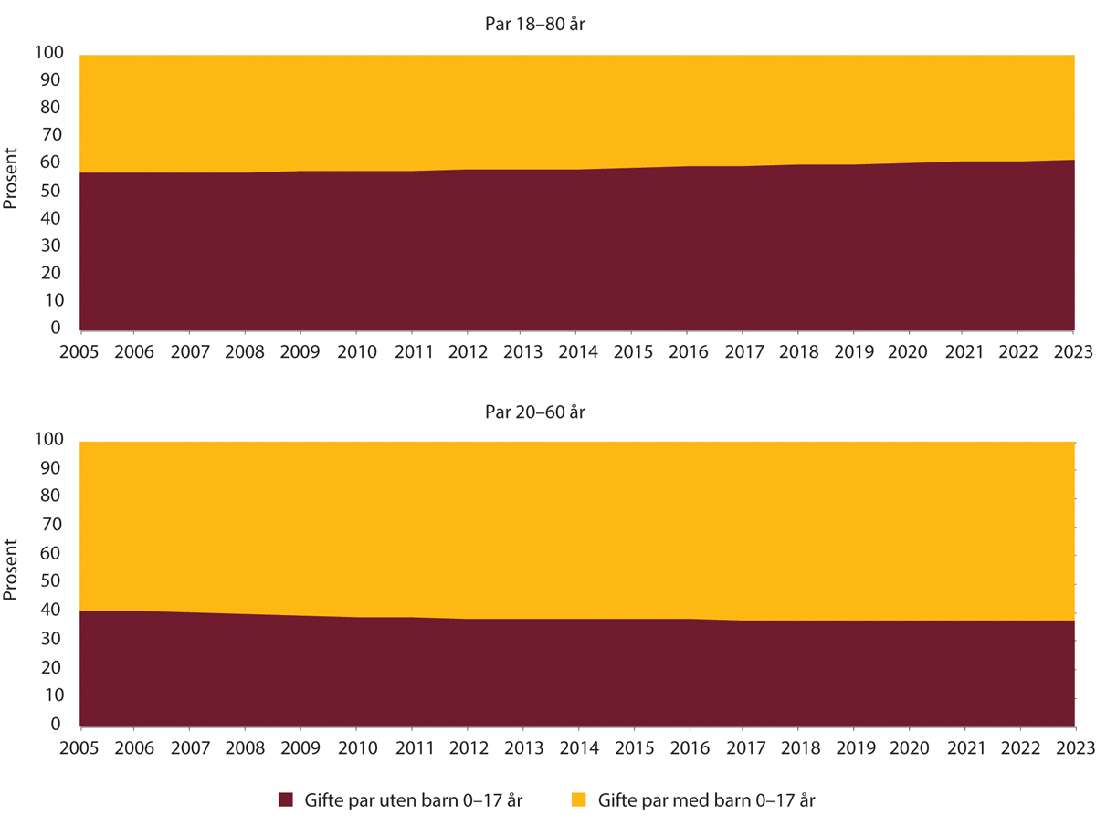 Figur 1.9 Andel gifte par med og uten felles bosatte barn 0–17 år, 2005–2023. Par der begge er 18–80 år og 20-60 år.